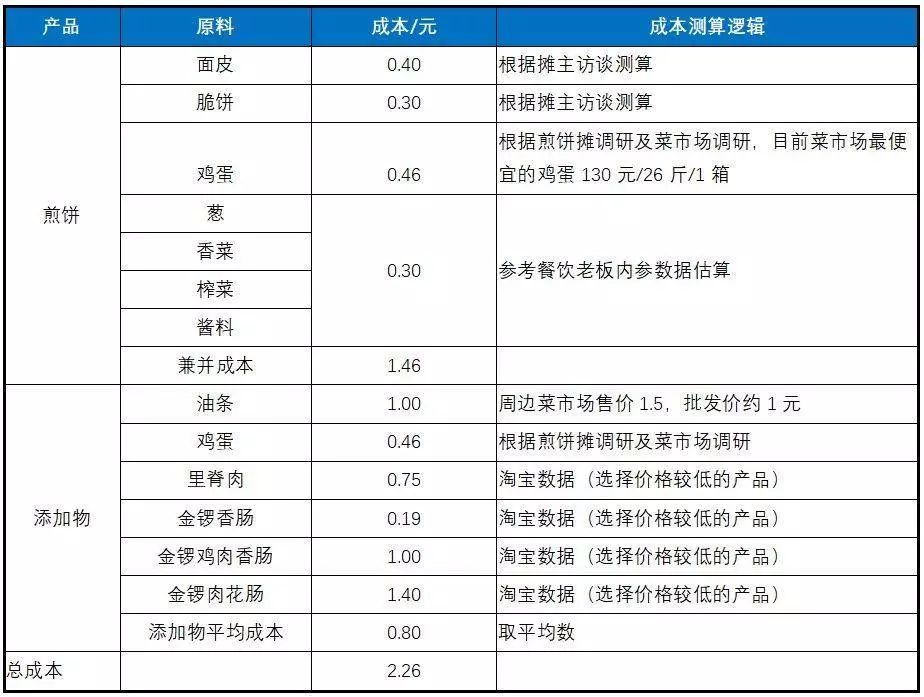 煎饼摊有多赚钱？