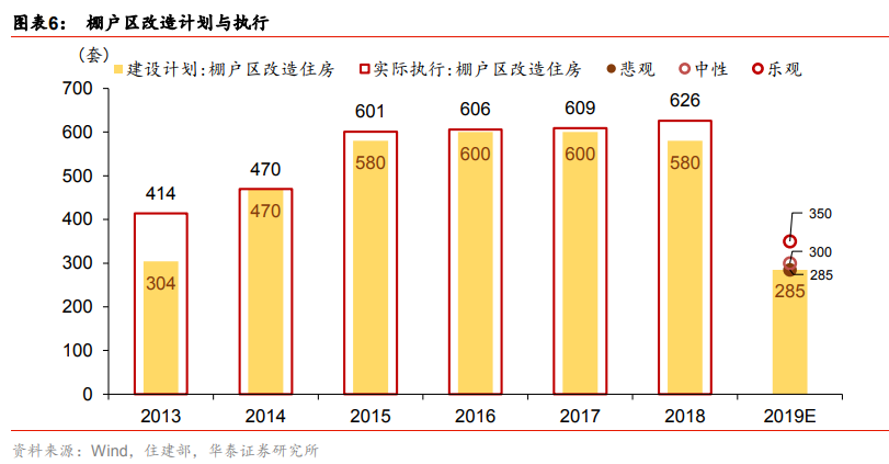 棚改减半以后 对地产投资有多大冲击？