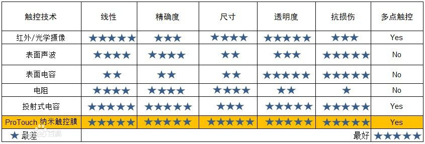 触控膜又称纳米触控膜、触摸膜、纳米触摸膜
