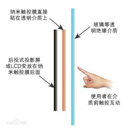 触控膜又称纳米触控膜、触摸膜、纳米触摸膜