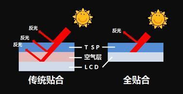全贴合屏幕和非全贴合屏幕有什么区别？