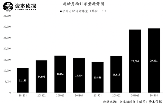 美团饿了么的幕后合作者：签4万名外卖小哥 年入20亿