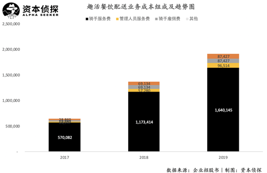 美团饿了么的幕后合作者：签4万名外卖小哥 年入20亿
