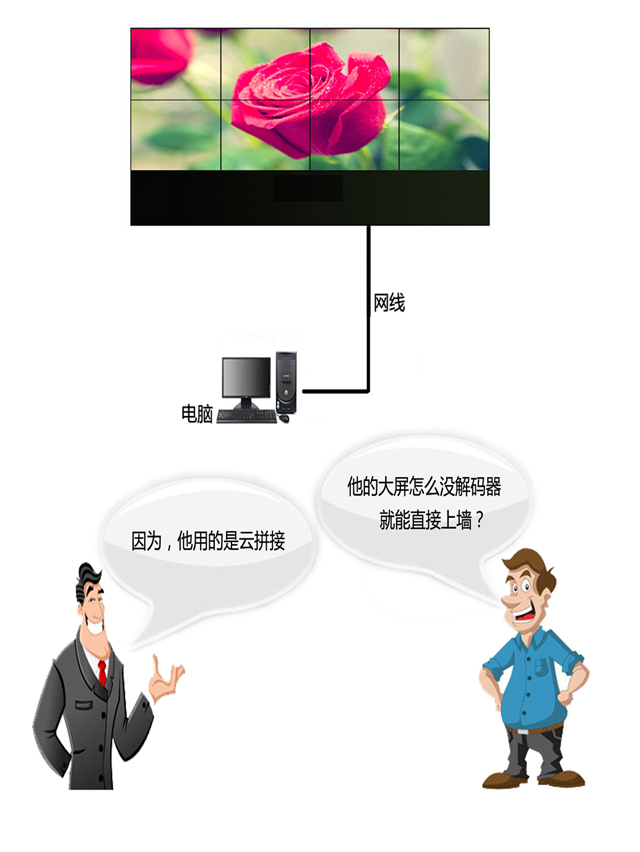 他的大屏怎么没有解码器就能直接上墙？