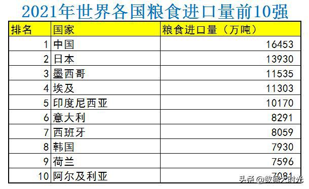 中国粮食产量世界第一，也是世界第一粮食进口国，第三粮食出口国