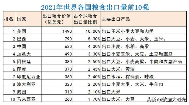 中国粮食产量世界第一，也是世界第一粮食进口国，第三粮食出口国