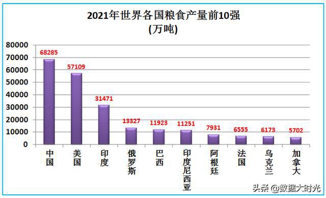 中国粮食产量世界第一，也是世界第一粮食进口国，第三粮食出口国