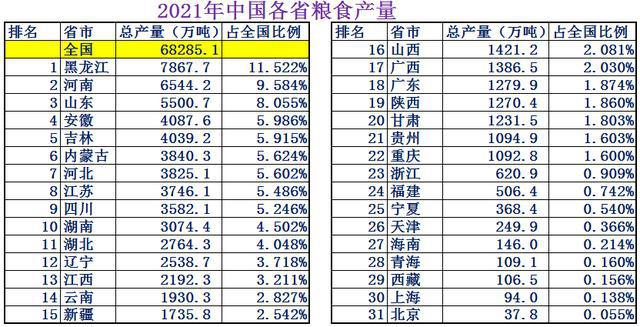 中国粮食产量世界第一，也是世界第一粮食进口国，第三粮食出口国