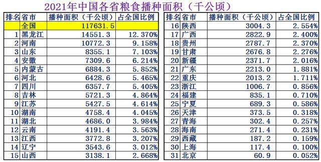 中国粮食产量世界第一，也是世界第一粮食进口国，第三粮食出口国