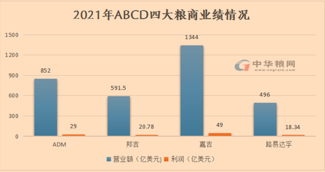 缺油就“烧粮”，29国已烧3亿吨粮食，国际四大粮商借机疯狂盈利