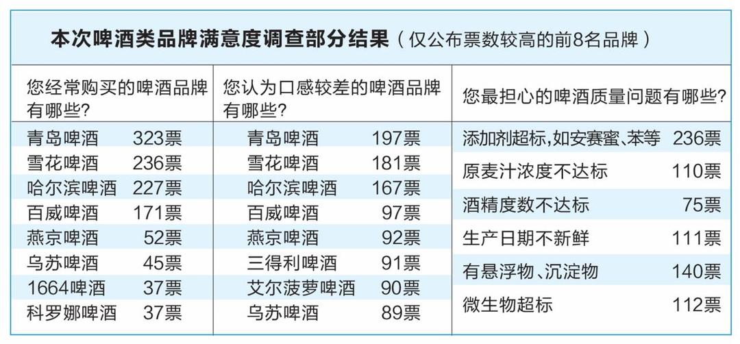 徐州市啤酒类品牌市场满意度调查报告出炉！这个品牌让人又爱又恨