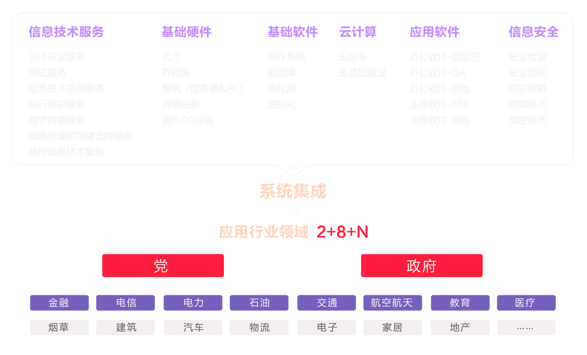 信创打造数字经济新优势