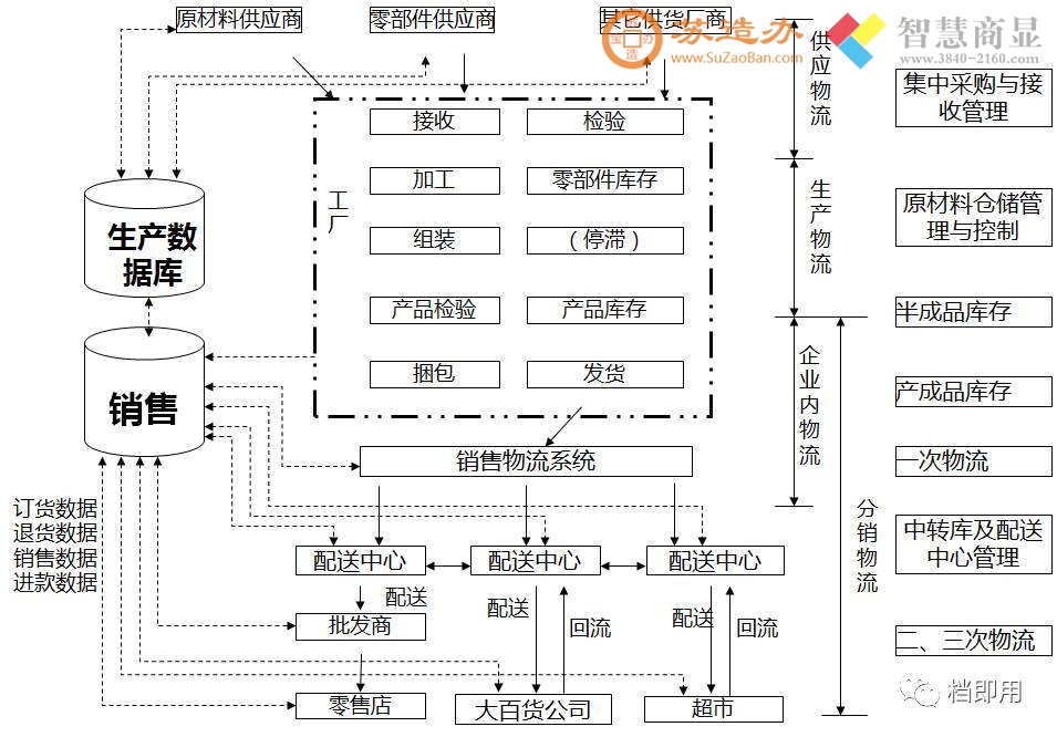 供应链：将产品从配件采购生产并送到消费者手中整个链条