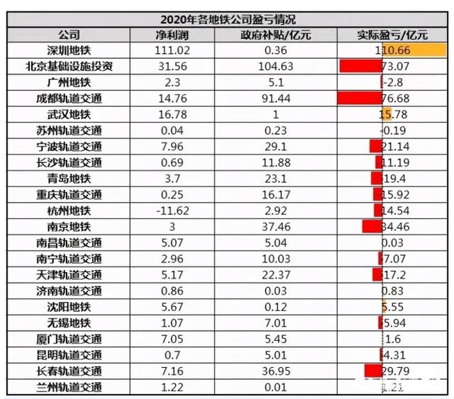 同样是一线城市，为何北京地铁亏73亿，深圳地铁却能赚110亿？