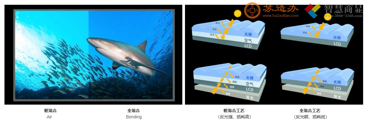 光学绑定全贴合-框贴与零贴的区别，G+G与G+f