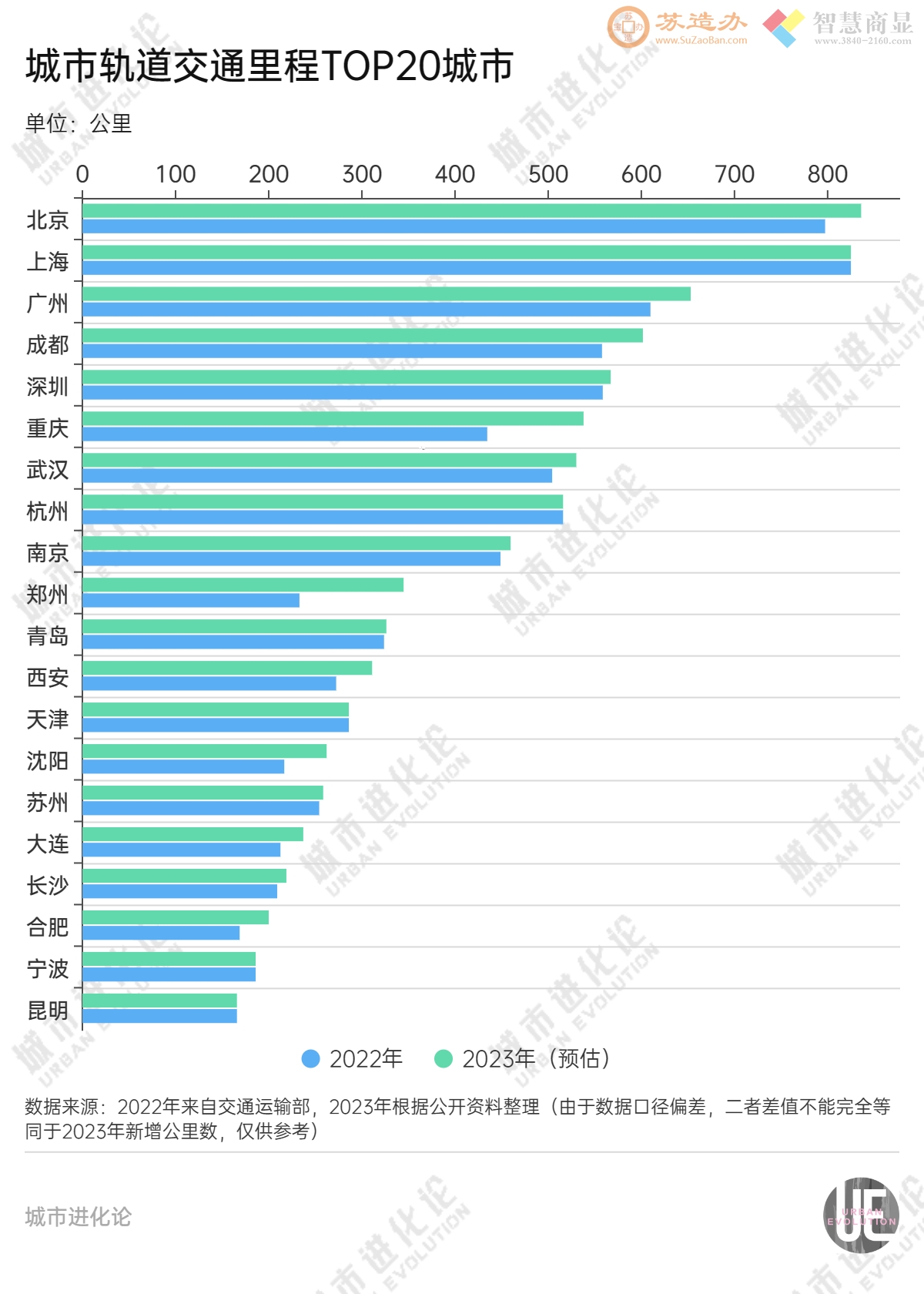 地铁第一城易主，谁还有望“上车”？