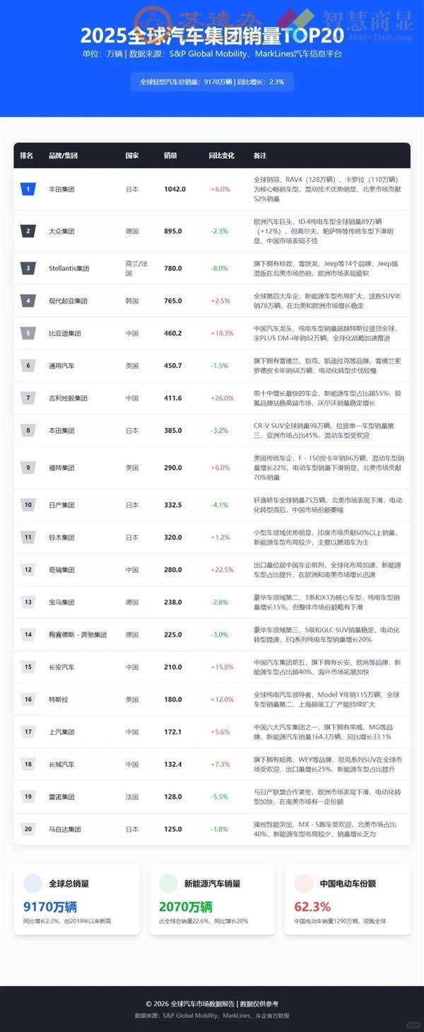 2025全球汽车集团销量榜：比亚迪跻身前五 吉利增长飞速